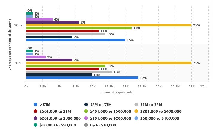 Графика на Statista, показваща колко пари губят предприятията в световен мащаб поради прекъсване на сървъра