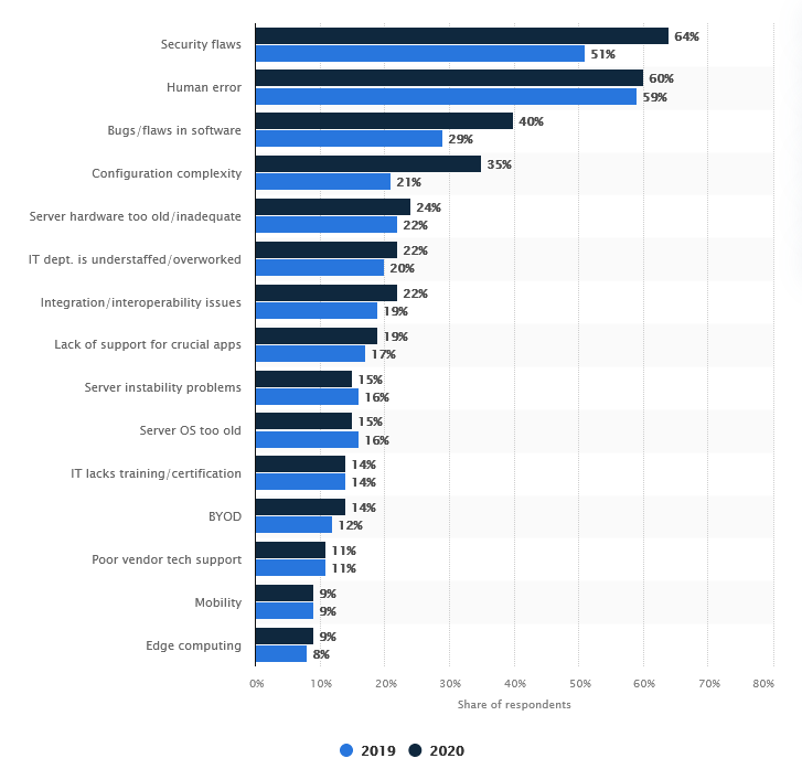 Графика на Statista, показваща най-често срещаните проблеми, които влияят върху надеждността и времето за престой на сървърите през 2019 и 2020 г.